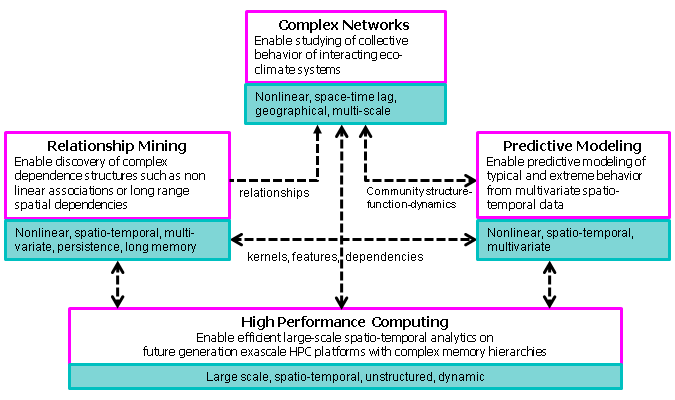 Interrelationship among the four primary research focus areas